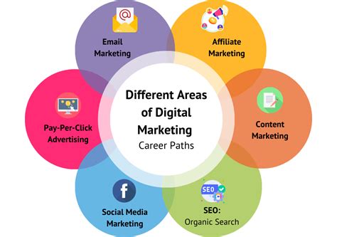 areas of digital marketing